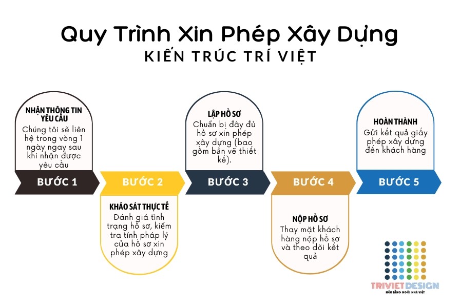 xin phép xây dựng tại học môn